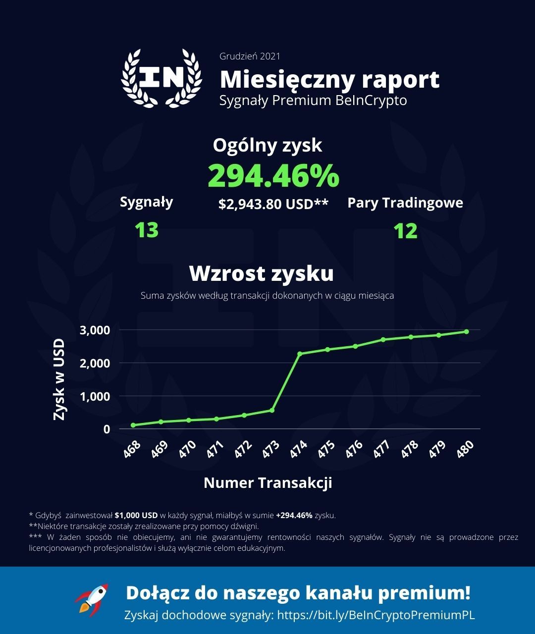 Kanał Premium - wyniki za grudzień 2021