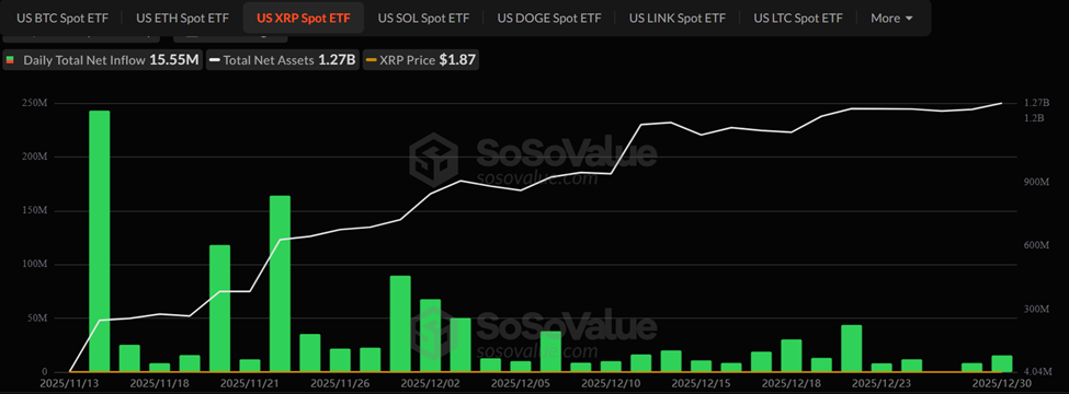 XRP ETF Flows Since Launch