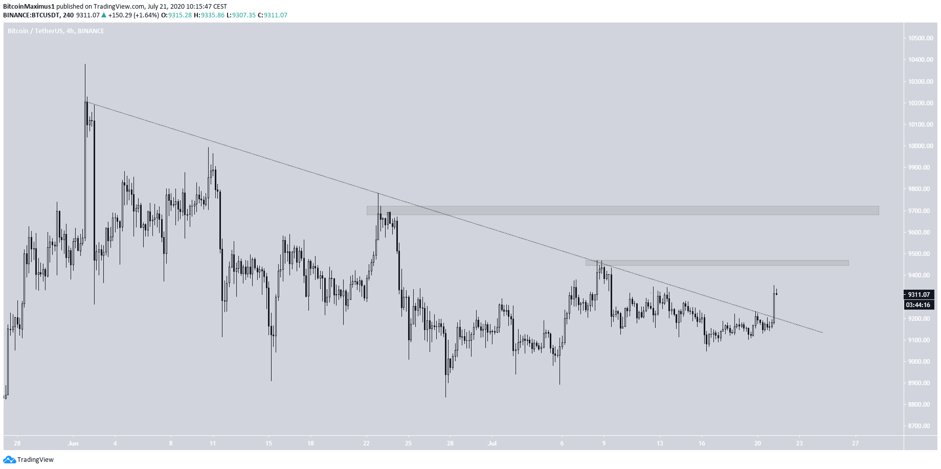 BTC Long-Term Breakout
