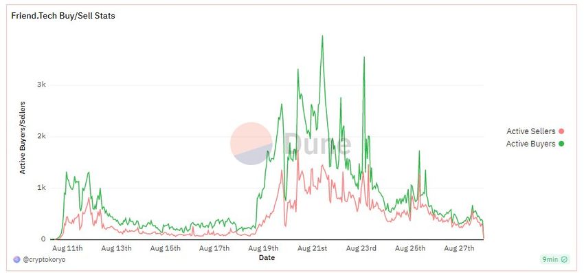 Friend.Tech sales. Source: X/@boxmining