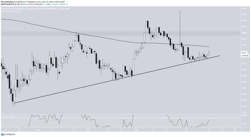 Bitcoin Dominance Ascending Support
