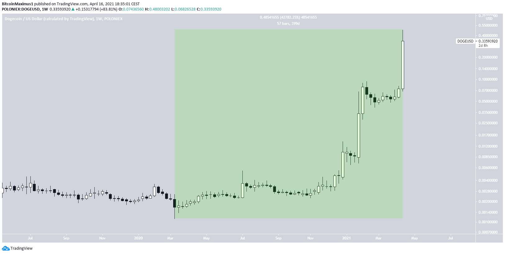 DOGE Current Movement