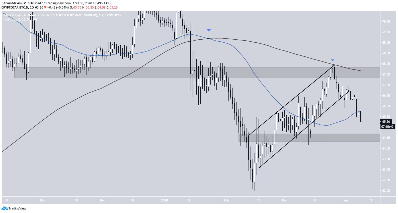 Bitcoin Dominance Chart