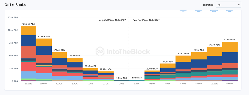 Księgi zleceń Cardano