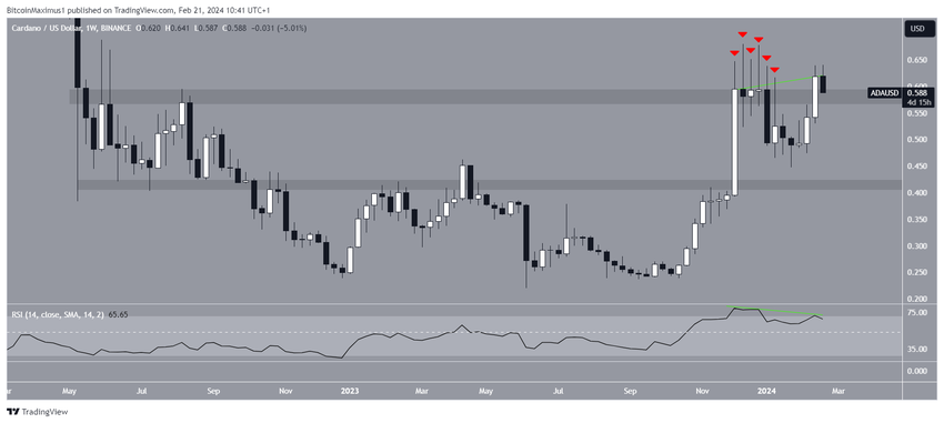 Cardano (ADA) Price Movement