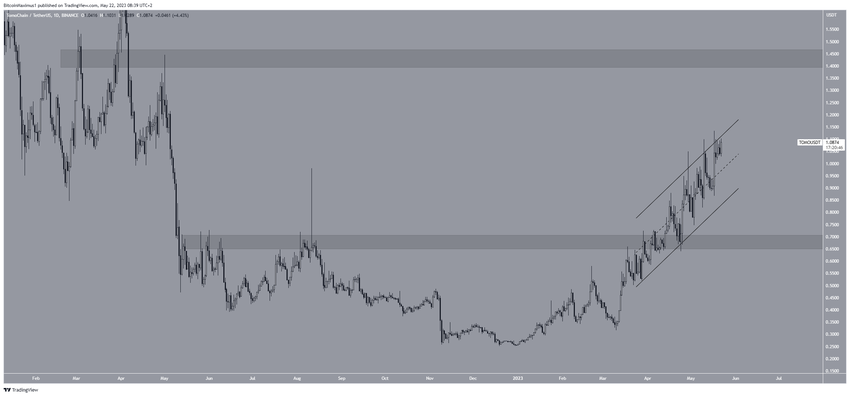 TOP 3 altcoin: TOMO