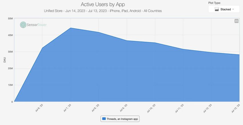 Threads active users. Source: Twitter/@omooretweets