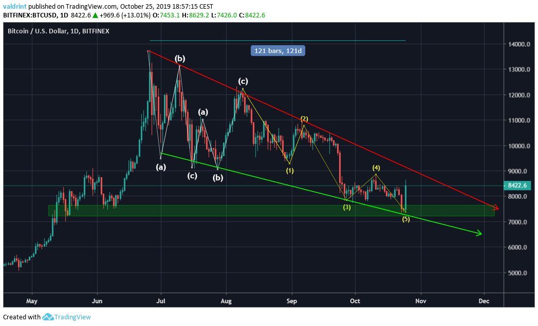 BTC Correction