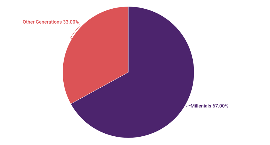 Generations' consideration of Bitcoin a safe haven Source: BanklessTimes