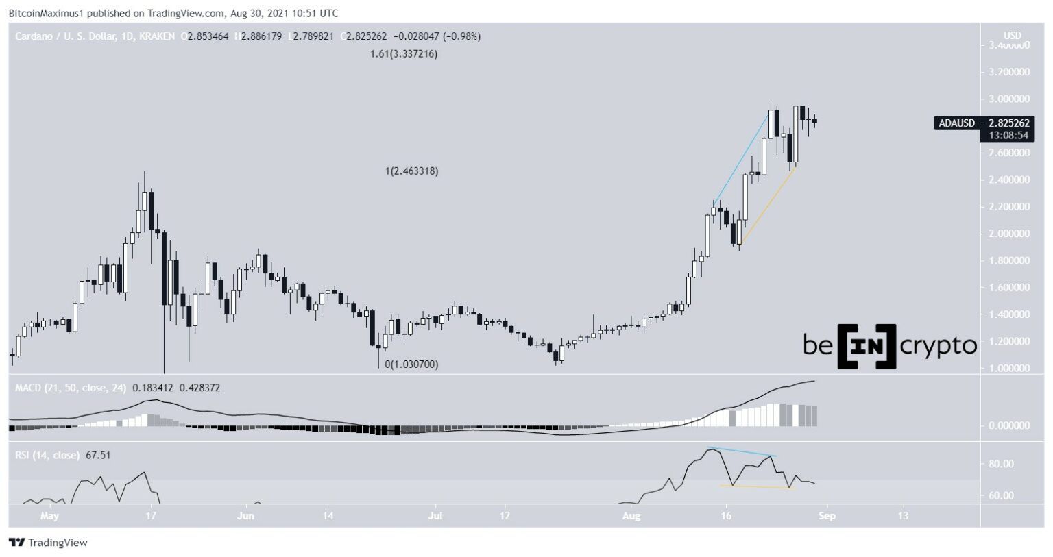 Cardano Preis Kurs Prognose ADA 02.09.2021