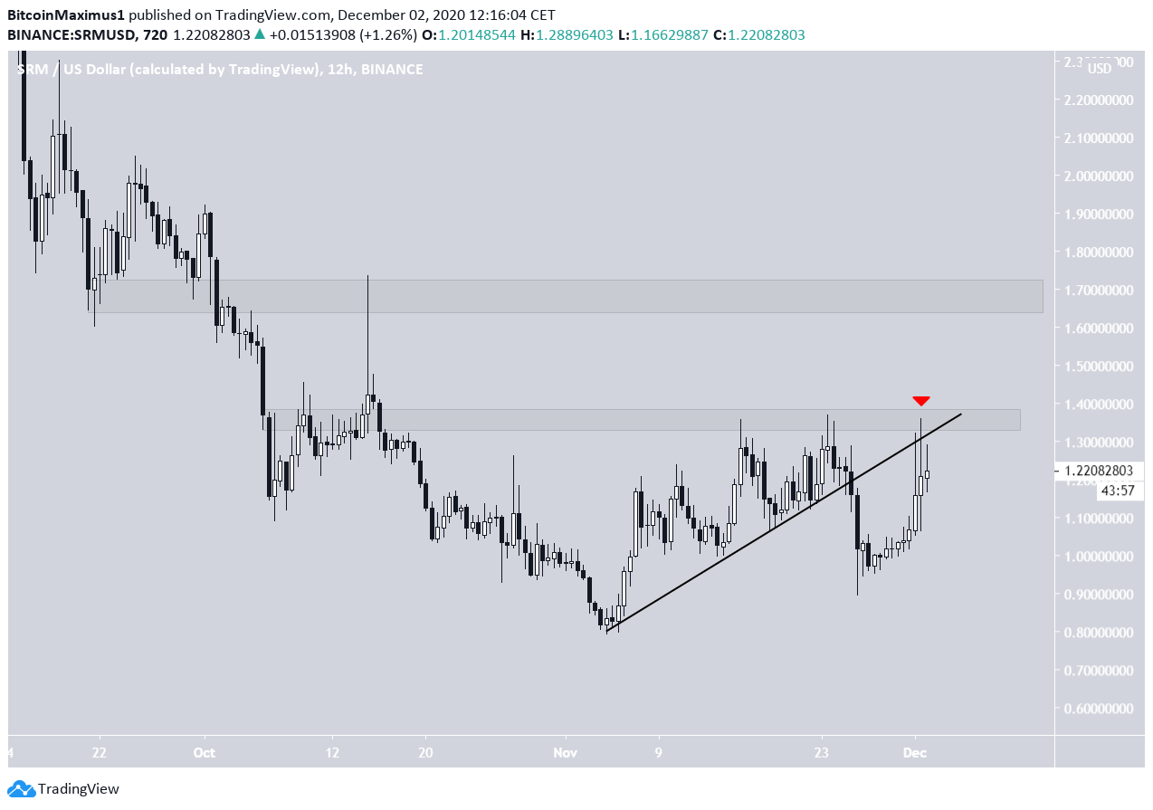 SRM Resistance Levels