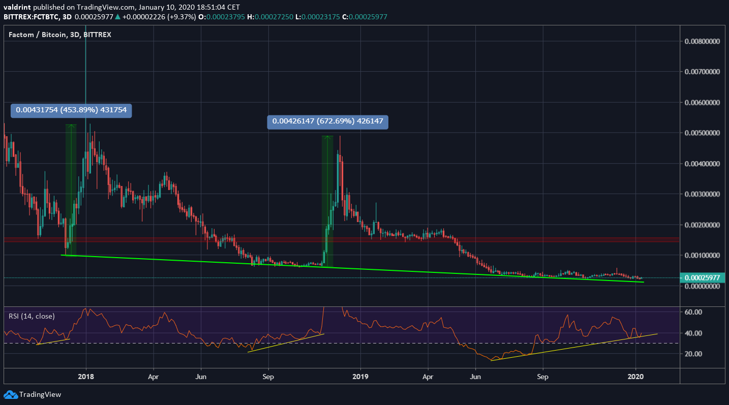 Factom Previous Movement