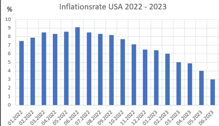 US-Inflation Entwicklung