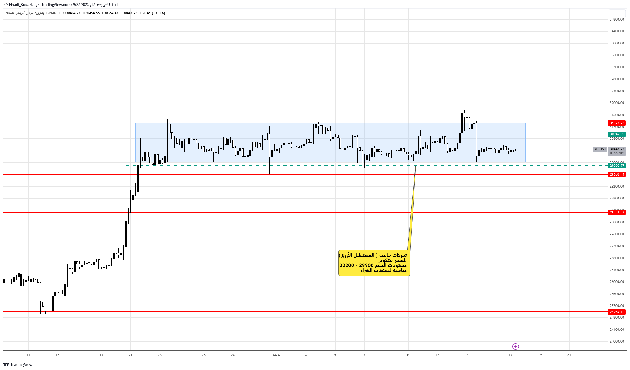 الرسم البياني 4سا لسعر البيتكوين يعكس حالة الترقب في سوق العملات الرقمية