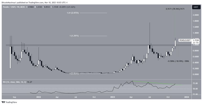 PENDLE/USDT Weekly Chart.