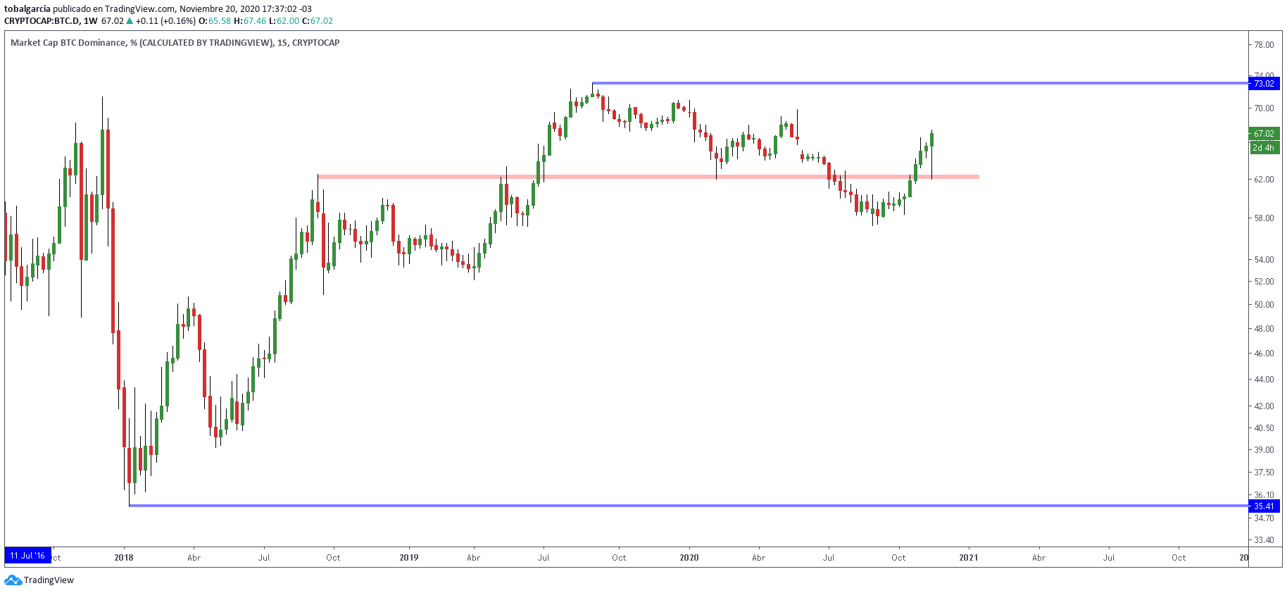 El giro de dirección de la dominancia de Bitcoin marca una fuerte tendencia alcista. Gráfico: TradingView.