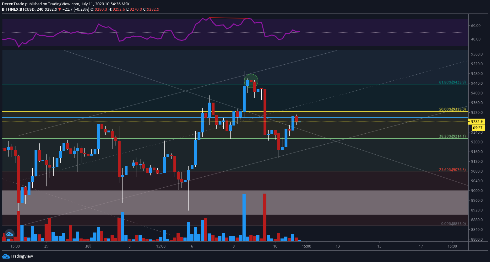 BTC/USD im 4-Stunden-Chart mit eingezeichneten Fibonacci-Retracement-Levels