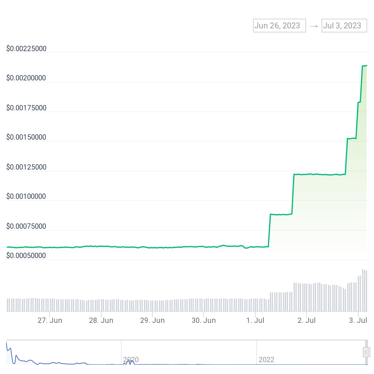 رسم بياني لسعر عملة فانتازي جولد