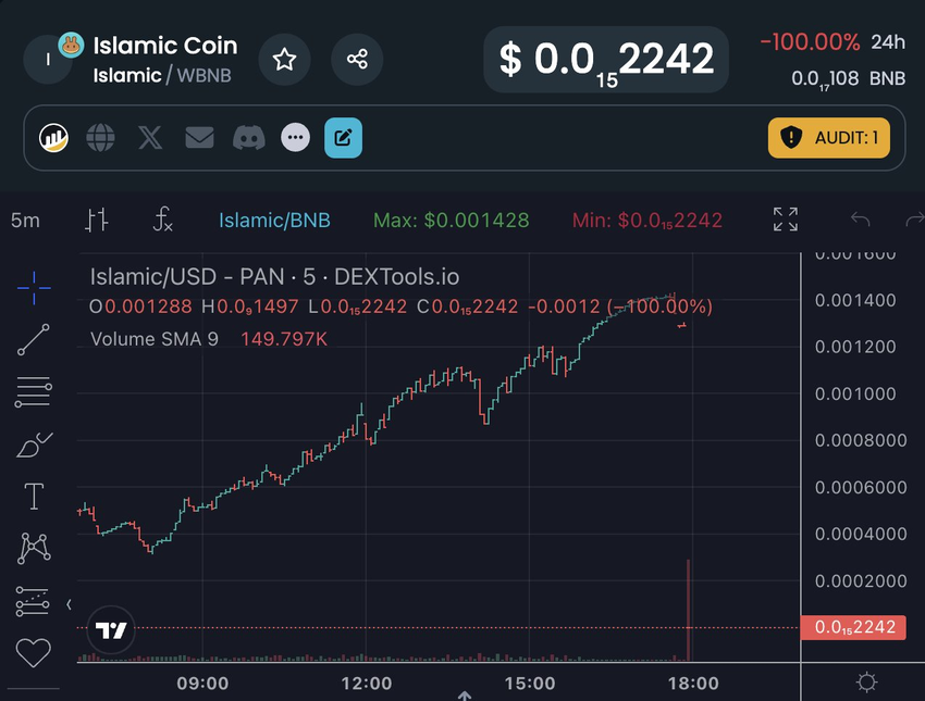 Islamic Coin anjlok jadi nol di BNB Chain | Sumber: X (Twitter)
