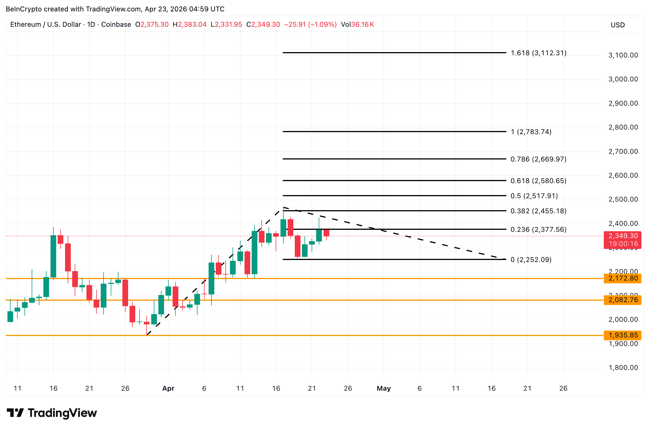 Ethereum Price Analysis