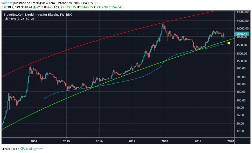 Bitcoin Long-Term