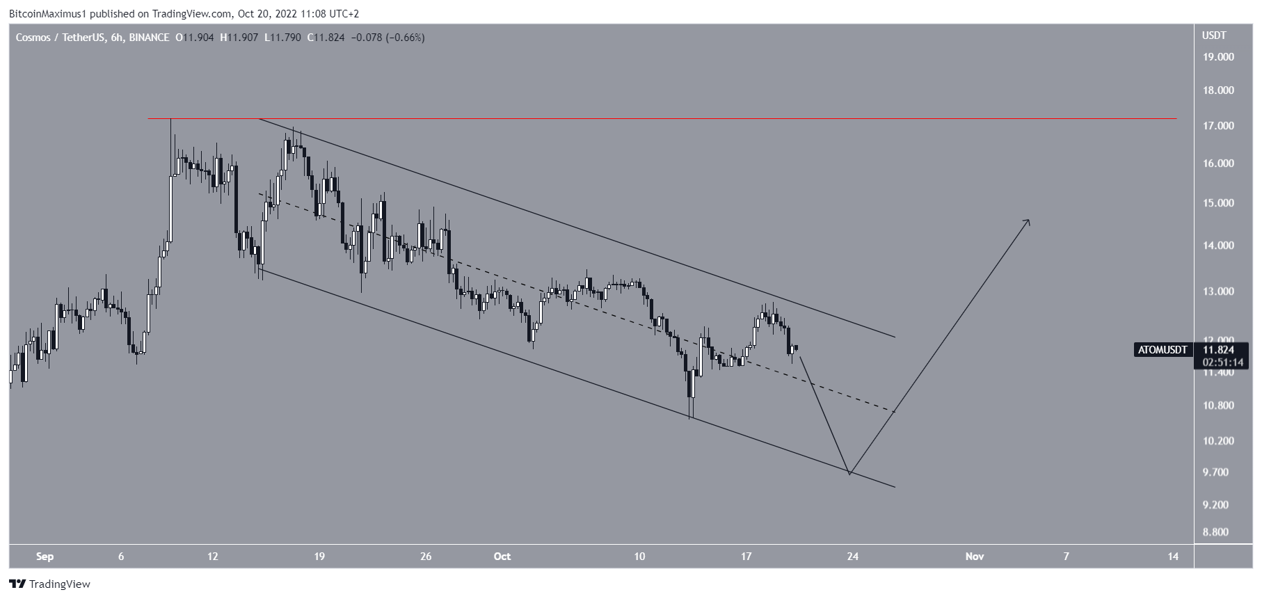Cosmos ATOM Price chart short-term