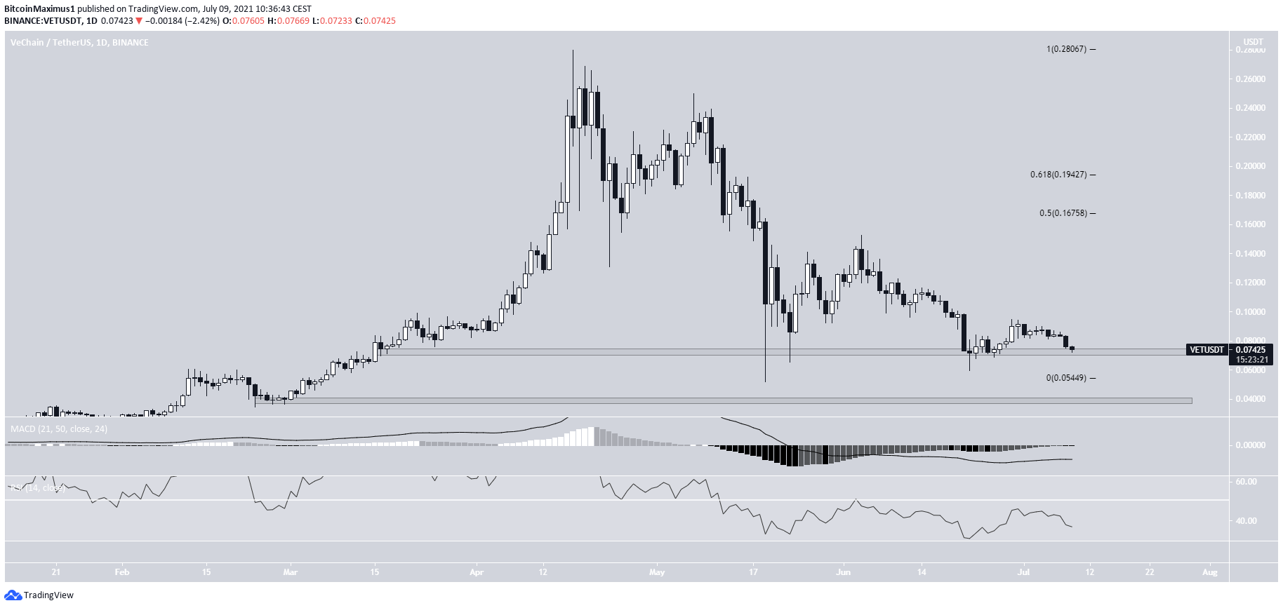 VET Horizontal support