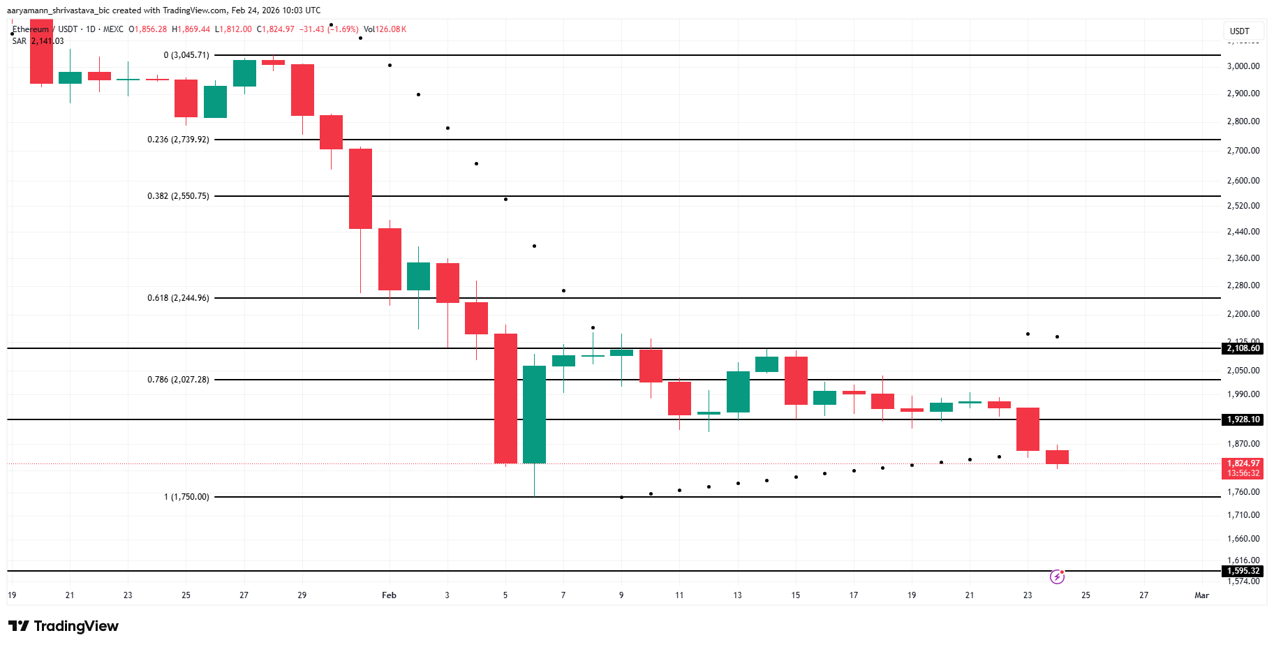 ETH Price Analysis. 