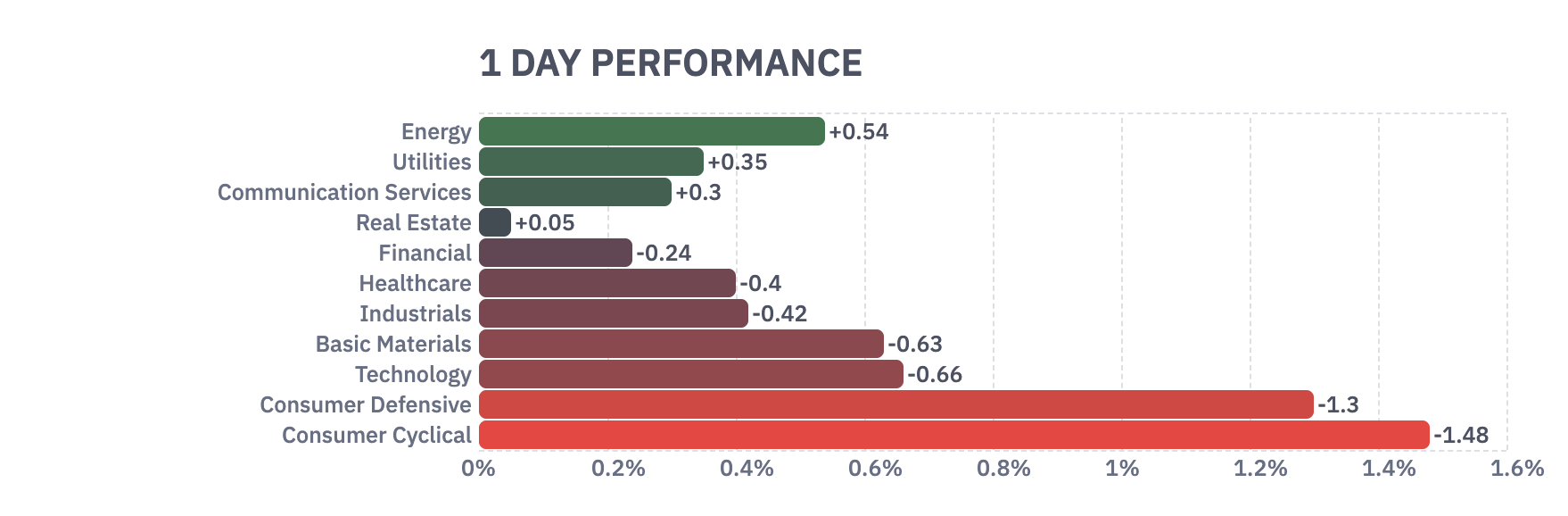 US Stock Market Sectors