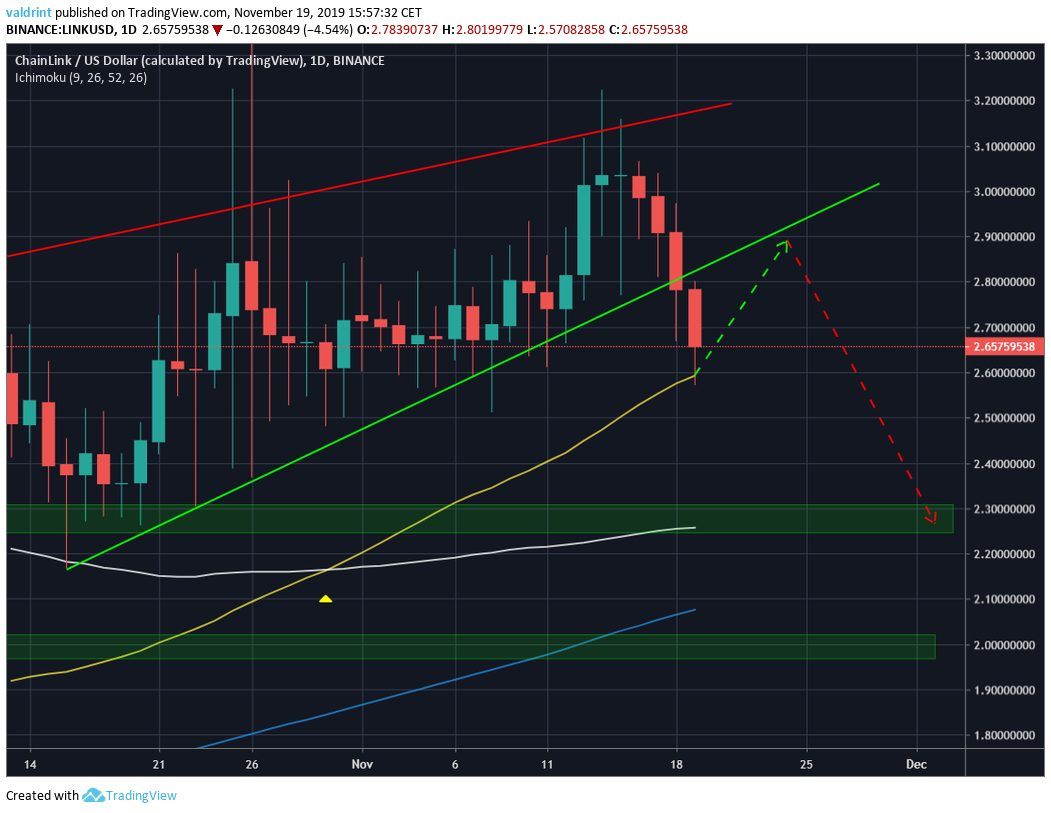 Link Moving Averages
