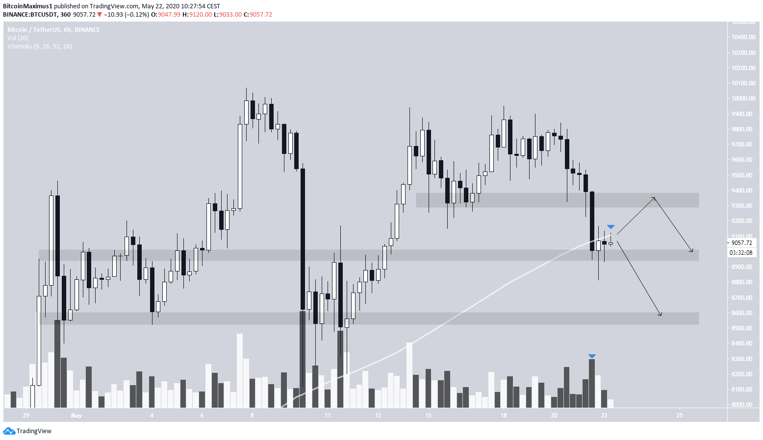 Bitcoin Horizontal Levels