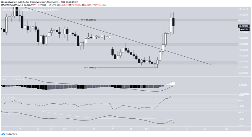 AVE Technical Indicators