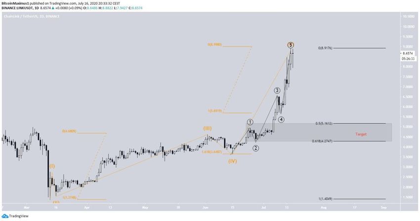 Daily Retracement