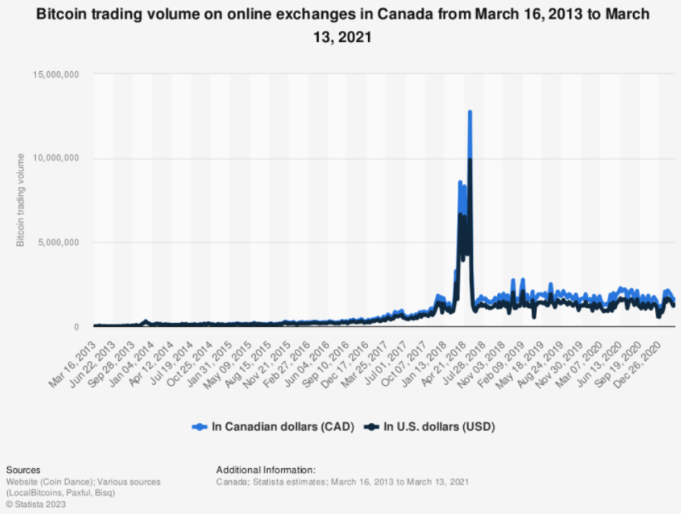 Kanada Bitcoin Krypto Volumen
