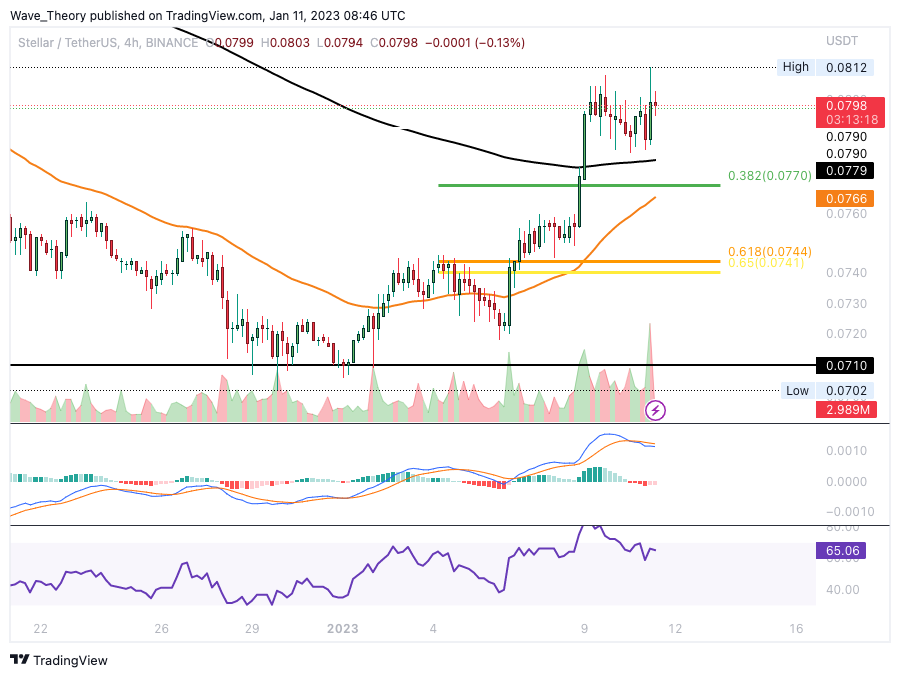 Stellar Lumens 4HChart