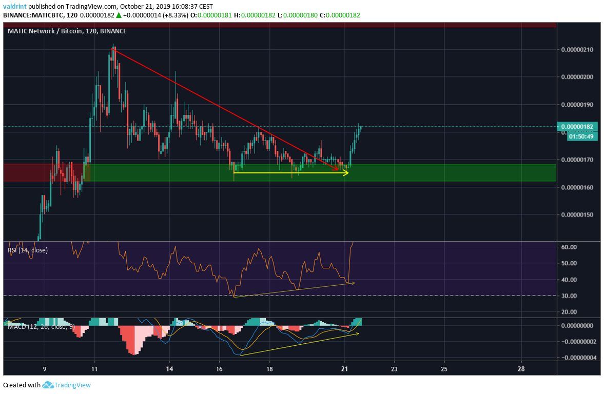 Matic Bullish Divergence