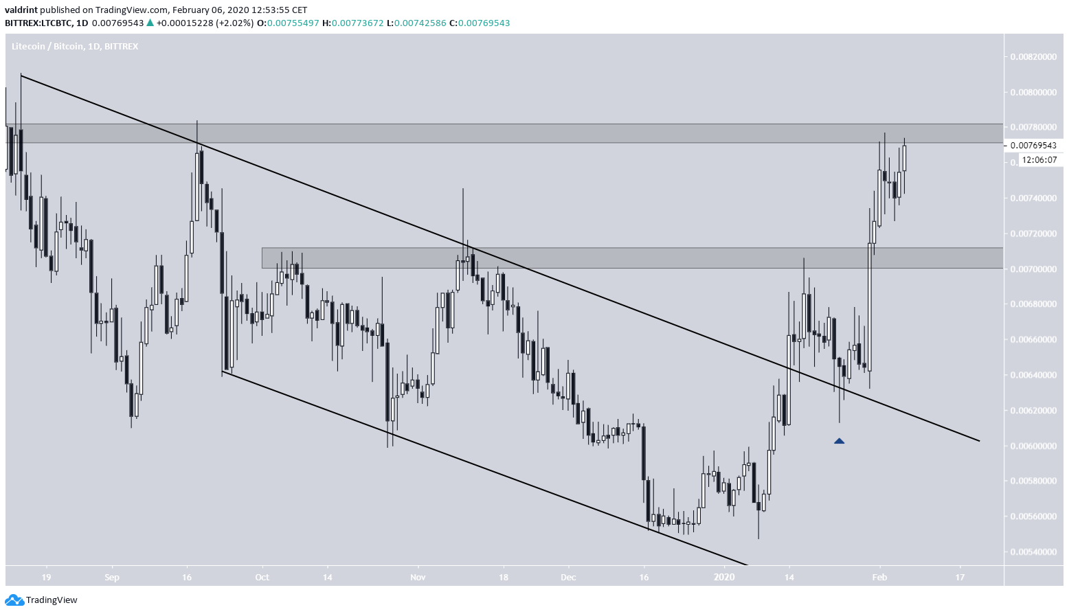Litecoin Channel Breakout