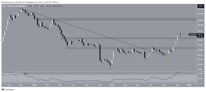 SOL Price Movement