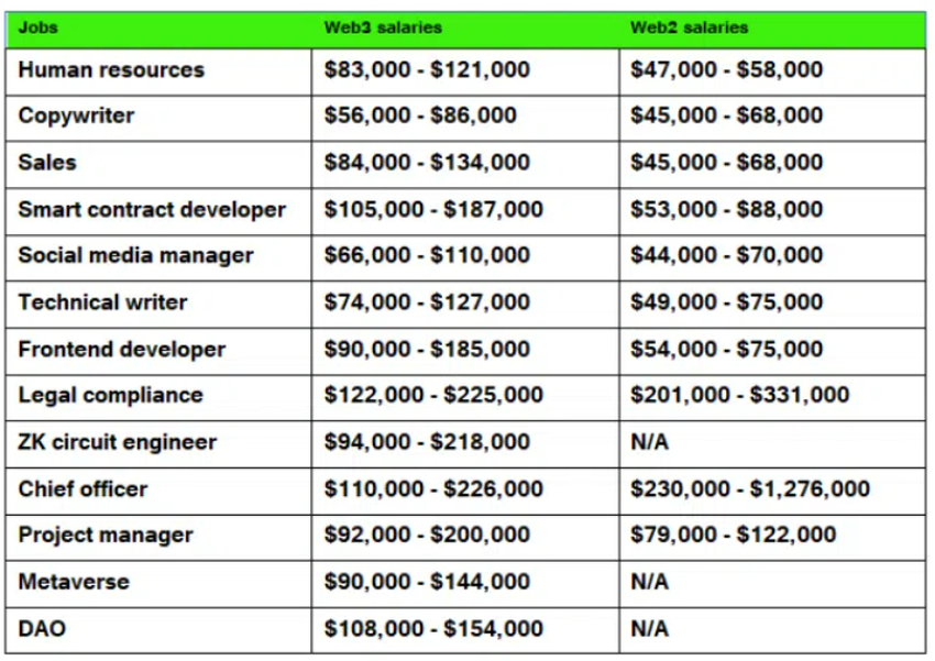 Web2/web3 Salary Comparisons: Salary.com