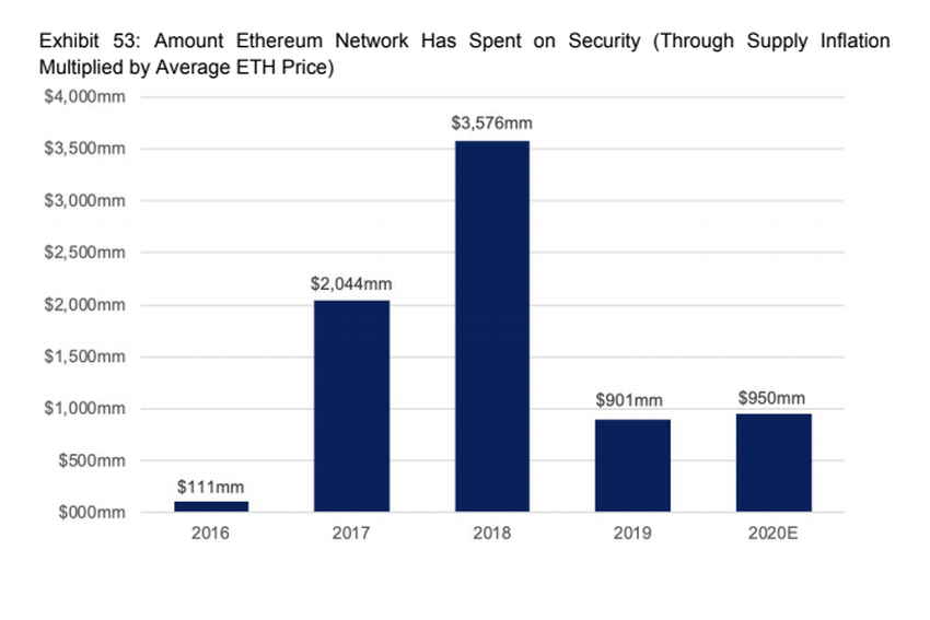 ethereum expenditure on security beincrypto tony toro
