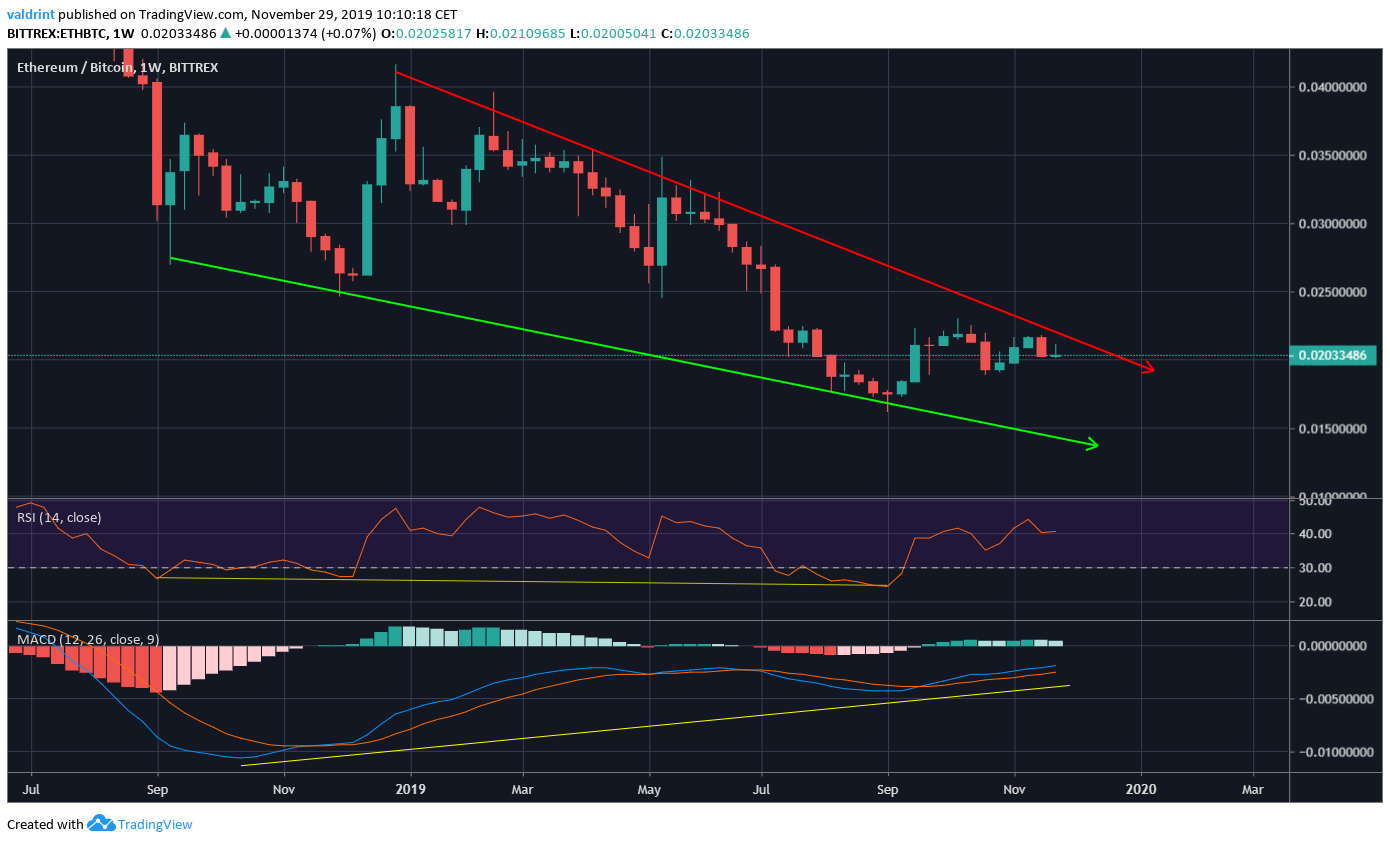 Ethereum Descending Wedge