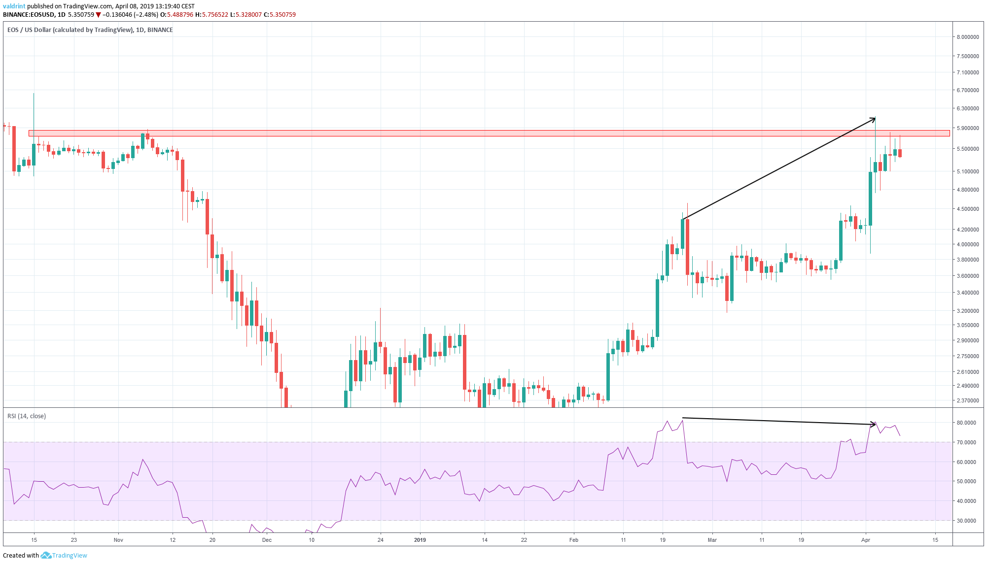 EOS Bearish Divergence