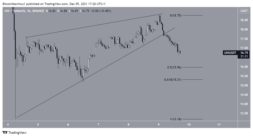Krótkoterminowy wykres Uniswap