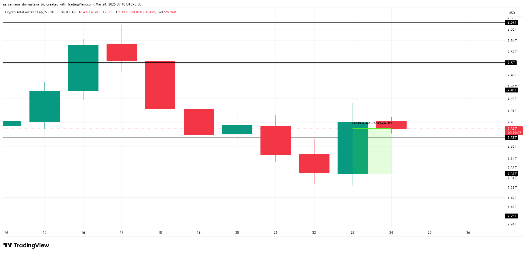 TOTAL Crypto Market Cap Analysis