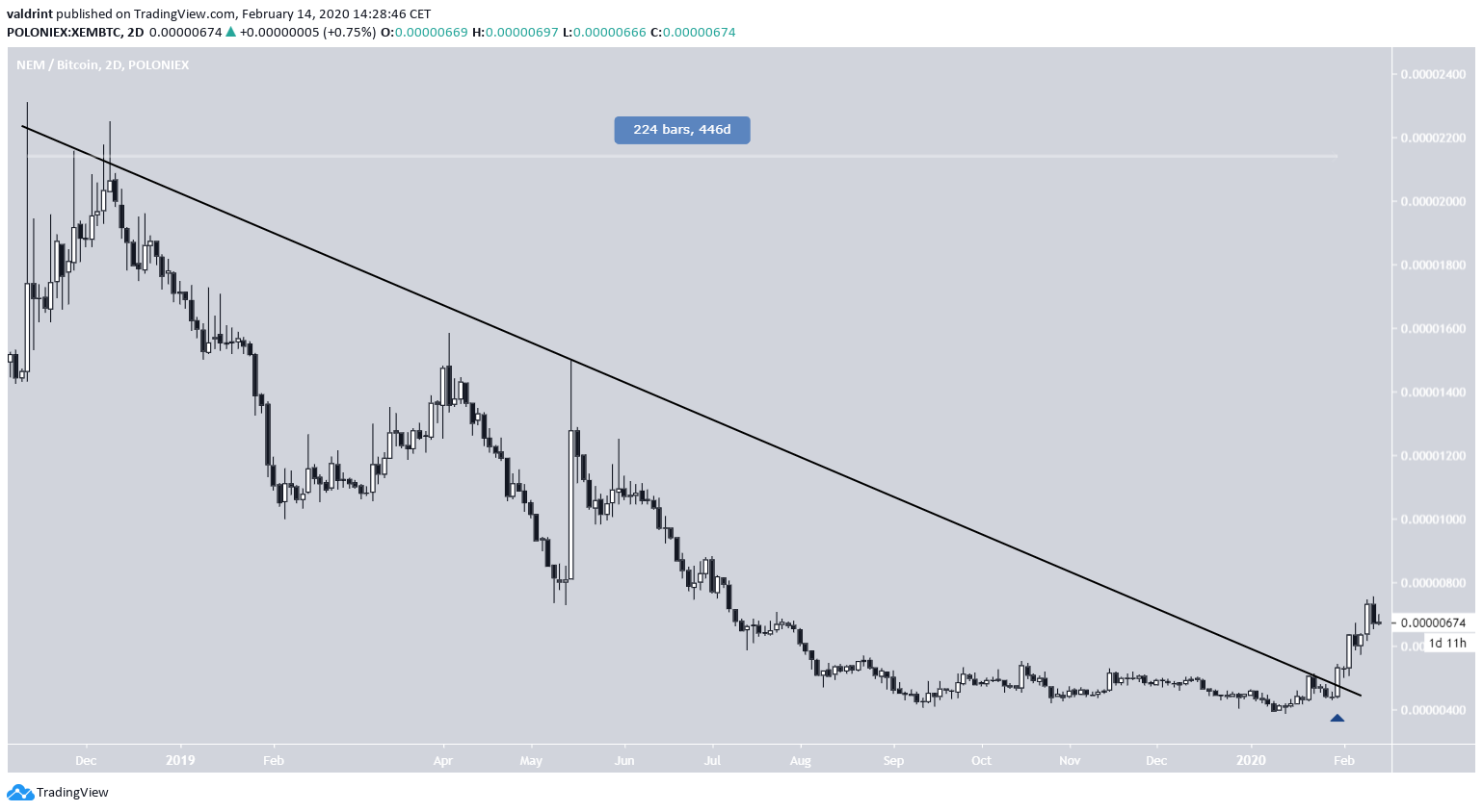 XEM REsistance Line Breakout