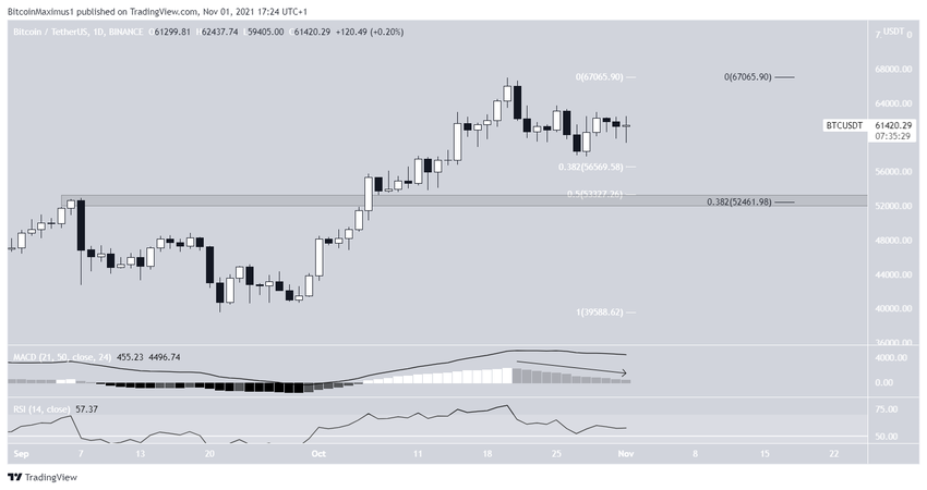 биткоин daily