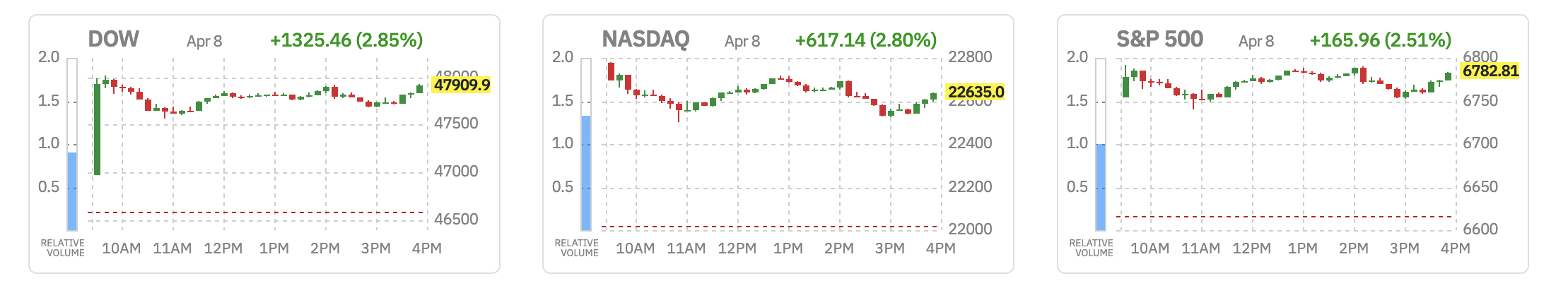 Equities Gain While Crypto Fades
