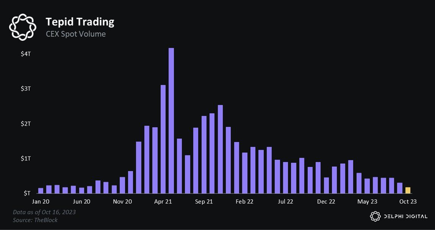 CEX spot trading volume.