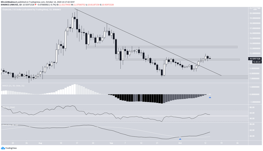 LINK Tech Indicators