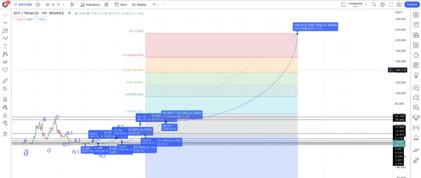 Dự đoán giá DOT năm 2030. Nguồn: TradingView